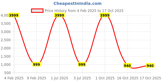 myntra.com 999Store Multicoloured Tree Wall Art 999store Price History Graph from 4 Feb 2025 to 15 Oct 2025