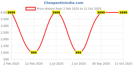 myntra.com 999Store Multicoloured Tree Wall Art 999store Price History Graph from 2 Feb 2025 to 10 Oct 2025