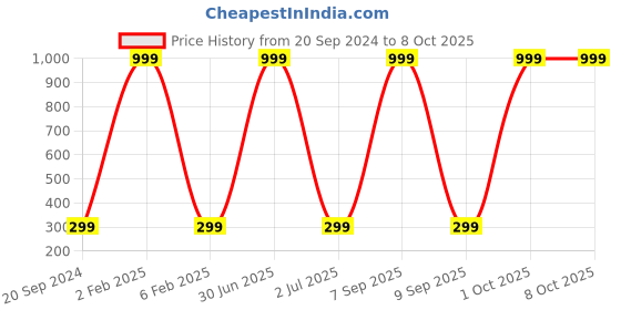 myntra.com 999Store Multicoloured Trees Wall Painting 999store Price History Graph from 20 Sep 2024 to 8 Oct 2025