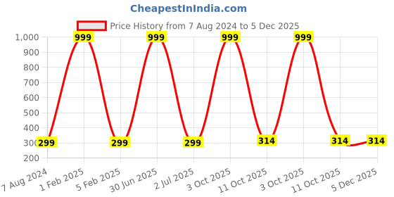 myntra.com 999Store Multicoloured Waterfall Wall Painting 999store Price History Graph from 7 Aug 2024 to 5 Dec 2025
