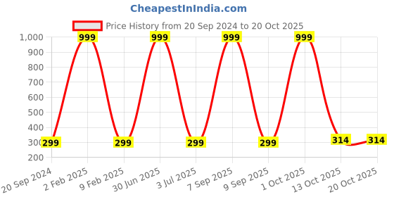 myntra.com 999Store Multicoloured Waterfall Wall Painting 999store Price History Graph from 20 Sep 2024 to 18 Oct 2025