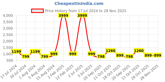 myntra.com 999Store Navy Blue & White Cow With Flowers Framed Printed Paper Painting 999store Price History Graph from 17 Jul 2024 to 28 Nov 2025