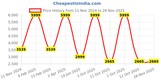 myntra.com 999Store Navy Blue & White Cows with Calves Canvas Traditional Wall Paintings 999store Price History Graph from 11 Nov 2024 to 28 Nov 2025