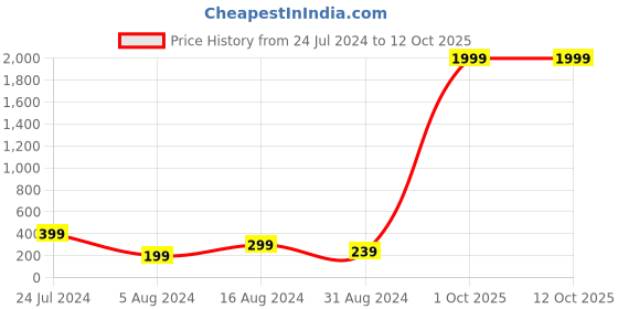 myntra.com 999Store Navy Blue & White Sab Moh Maya Hai Printed Wall Hanging Key Holder 999store Price History Graph from 24 Jul 2024 to 11 Oct 2025