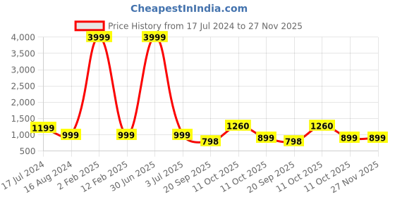 myntra.com 999Store Navy Blue & Yellow City With River View HD Printed Framed Wall Art 999store Price History Graph from 17 Jul 2024 to 26 Nov 2025