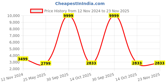 myntra.com 999Store Off White & Beige Canvas Abstract Wall Paintings 999store Price History Graph from 12 Nov 2024 to 22 Nov 2025