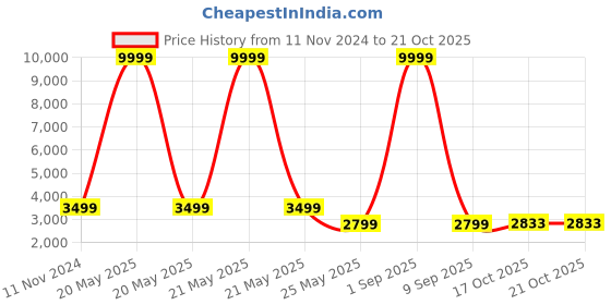 myntra.com 999Store Off White & Blue  Canvas Abstract Wall Paintings 999store Price History Graph from 11 Nov 2024 to 20 Oct 2025