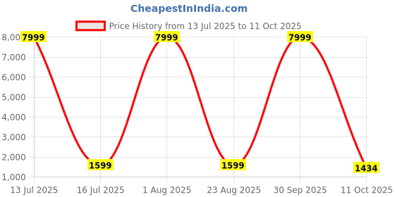 myntra.com 999Store Off White & Gold-Toned 1 Piece Krishna Playing The Flute Canvas Wall Art 999store Price History Graph from 13 Jul 2025 to 11 Oct 2025