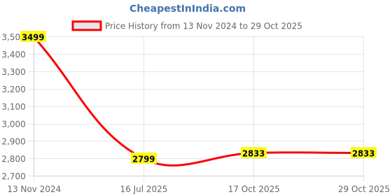 myntra.com 999Store Off White & Gold Toned Canvas Contemporary Wall Art 999store Price History Graph from 13 Nov 2024 to 29 Oct 2025