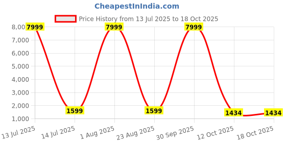 myntra.com 999Store Off White & Green Garden Printed Canvas Wall Art 999store Price History Graph from 13 Jul 2025 to 18 Oct 2025