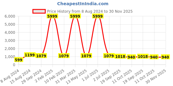 myntra.com 999Store Off-White & Grey Flower And Leaves Printed Canvas Wall Art 999store Price History Graph from 8 Aug 2024 to 30 Nov 2025