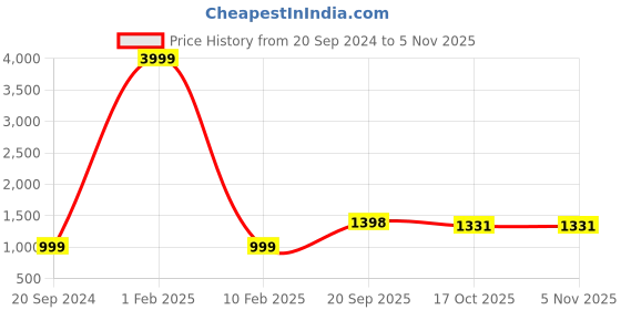 myntra.com 999Store Off White & Orange 1 Piece Canvas Birds and Animals Wall Paintings 999store Price History Graph from 20 Sep 2024 to 3 Nov 2025