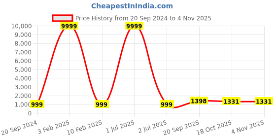 myntra.com 999Store Off White & Red 1 Piece Wood Abstract Wall Paintings 999store Price History Graph from 20 Sep 2024 to 2 Nov 2025