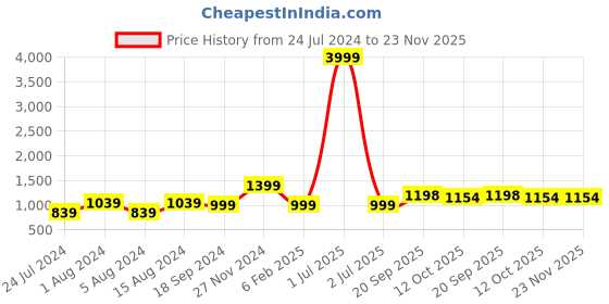 myntra.com 999Store Orange 5 Pieces Flower With Leaf MDF Wall Art 999store Price History Graph from 24 Jul 2024 to 23 Nov 2025