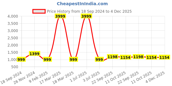 myntra.com 999Store Orange 5 Pieces Women Face Art With Abstract Effect Modern Painting Art Panels 999store Price History Graph from 18 Sep 2024 to 4 Dec 2025