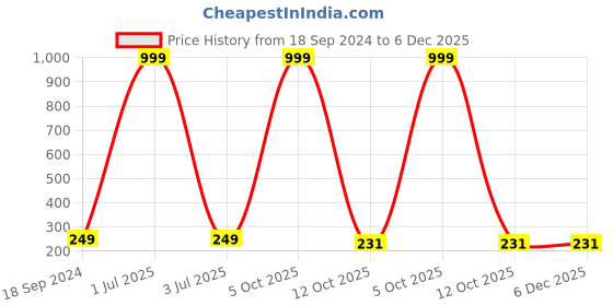 myntra.com 999Store Orange & Black 2 Pieces Door Entrance Round Subh Labh Wall Decors 999store Price History Graph from 18 Sep 2024 to 5 Dec 2025