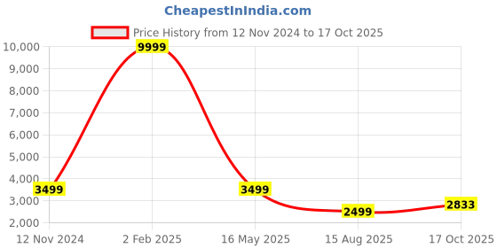 myntra.com 999Store Orange & Black Canvas Abstract Wall Painting 999store Price History Graph from 12 Nov 2024 to 17 Oct 2025