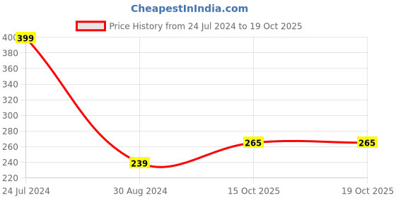 myntra.com 999Store Orange & Black Om Namah Shivay Mantra Wall Hanging Key Holder 999store Price History Graph from 24 Jul 2024 to 17 Oct 2025