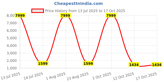 myntra.com 999Store Orange & Blue 1 Piece Abstract Canvas Wall Art 999store Price History Graph from 13 Jul 2025 to 16 Oct 2025