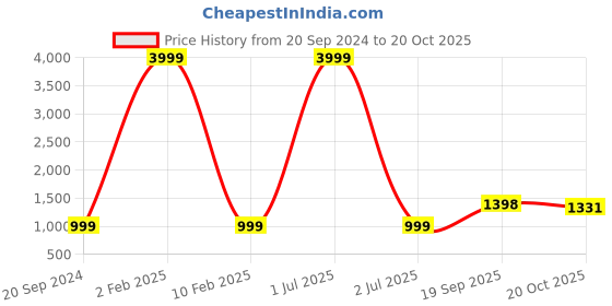 myntra.com 999Store Orange & Blue 1 Piece Canvas Other Wall Paintings 999store Price History Graph from 20 Sep 2024 to 20 Oct 2025