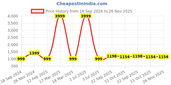 myntra.com 999Store Orange & Blue 5 Pieces Abstract Wall Art 999store Price History Graph from 18 Sep 2024 to 26 Nov 2025