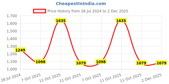 myntra.com 999Store Orange & Blue Canvas Abstract Wall Art 999store Price History Graph from 28 Jul 2024 to 2 Dec 2025