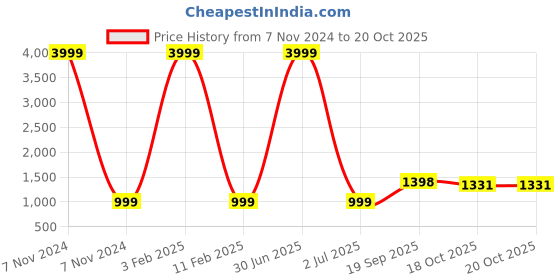 myntra.com 999Store Orange & Blue Canvas Abstract Wall Paintings 999store Price History Graph from 7 Nov 2024 to 18 Oct 2025