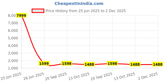 myntra.com 999Store Orange & Blue Canvas Abstract Wall Paintings 999store Price History Graph from 25 Jun 2025 to 2 Dec 2025