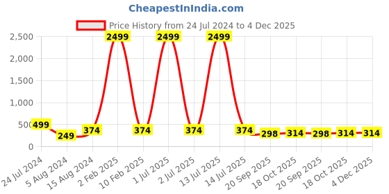 myntra.com 999Store Orange & Blue Set Of 3 Sunsets On Beaches Framed Wall Arts 999store Price History Graph from 24 Jul 2024 to 4 Dec 2025