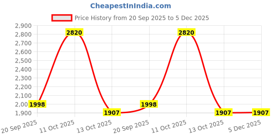 myntra.com 999Store Orange & Green 1 Piece Canvas Floral and Botanical Wall Paintings 999store Price History Graph from 20 Sep 2025 to 5 Dec 2025