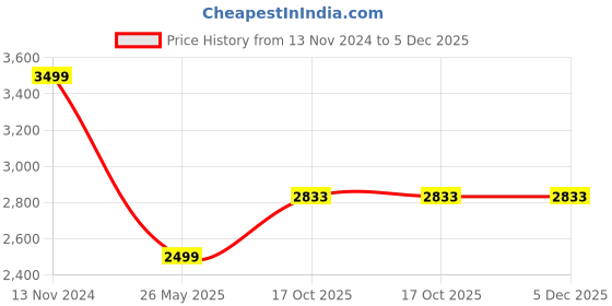 myntra.com 999Store Orange & Green Canvas Abstract Wall Paintings 999store Price History Graph from 13 Nov 2024 to 5 Dec 2025