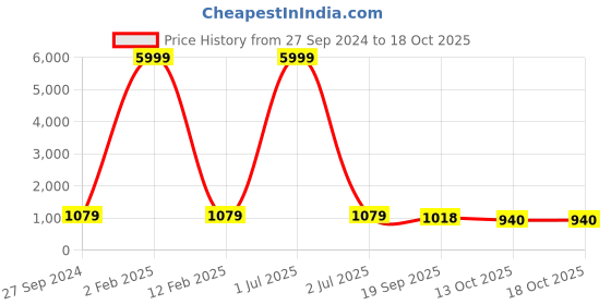 myntra.com 999Store Orange & Grey Sai Baba Printed Canvas Wall Art 999store Price History Graph from 27 Sep 2024 to 18 Oct 2025