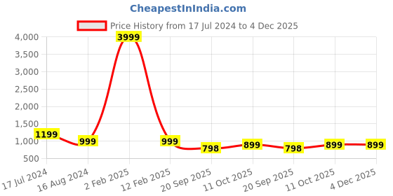 myntra.com 999Store Orange & Pink Laxmi Mata HD Printed Framed Wall Art 999store Price History Graph from 17 Jul 2024 to 4 Dec 2025
