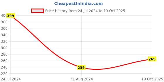 myntra.com 999Store Orange & White Decorative Camel Wall Mount Wooden Keyholder 999store Price History Graph from 24 Jul 2024 to 19 Oct 2025