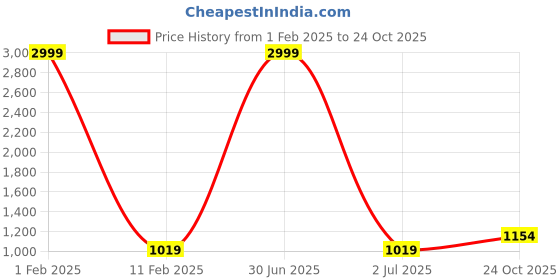 myntra.com 999Store Orange & Yellow 3Pcs Floral And Botanical Wall Paintings 999store Price History Graph from 1 Feb 2025 to 24 Oct 2025