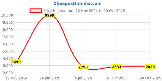 myntra.com 999Store Orange Coloured & Green Parrot Canvas Wall Art 999store Price History Graph from 12 Nov 2024 to 18 Oct 2025