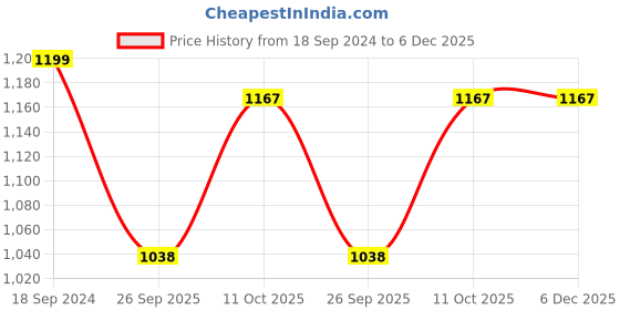 myntra.com 999Store Orange White & Green Printed Framed  Wall Art 999store Price History Graph from 18 Sep 2024 to 5 Dec 2025