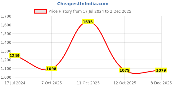 myntra.com 999Store Peach & Blue Canvas Abstract Painting Wall Art 999store Price History Graph from 17 Jul 2024 to 2 Dec 2025