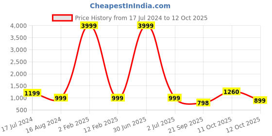 myntra.com 999Store Peach & Blue Cow & Tree Framed Printed Paper Painting 999store Price History Graph from 17 Jul 2024 to 12 Oct 2025