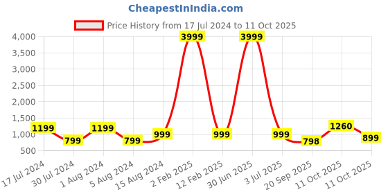 myntra.com 999Store Peach & Grey Krishna Face Framed Printed Paper Painting 999store Price History Graph from 17 Jul 2024 to 11 Oct 2025