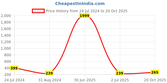 myntra.com 999Store Peach-Colored & Black Buddha Pattern Wall Hanging Key Holder 999store Price History Graph from 24 Jul 2024 to 20 Oct 2025