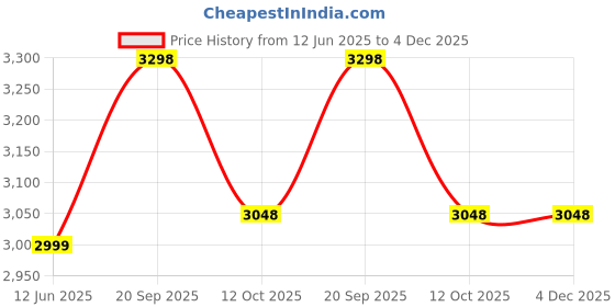 myntra.com 999Store Peach-Coloured & Beige 1 Piece Canvas Other Wall Paintings 999store Price History Graph from 12 Jun 2025 to 4 Dec 2025