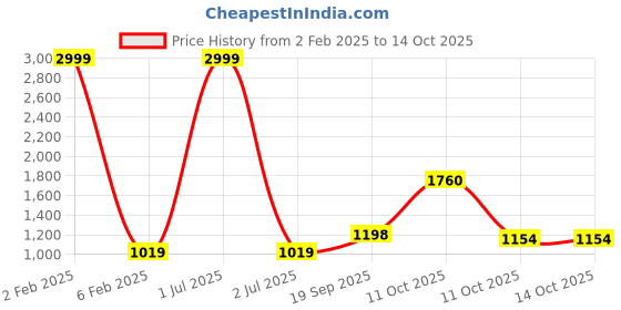 myntra.com 999Store Peach-Coloured & Grey 3 Pieces Floral and Botanical Painting Wall Arts 999store Price History Graph from 2 Feb 2025 to 11 Oct 2025