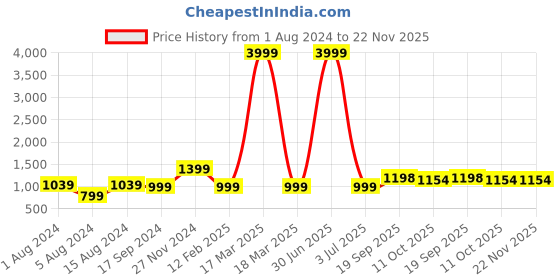 myntra.com 999Store Pink 5 Pieces Buddha Printed Canvas Paintings 999store Price History Graph from 1 Aug 2024 to 22 Nov 2025