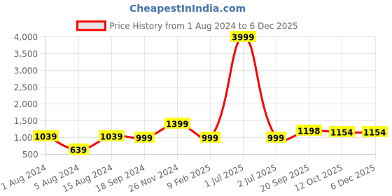 myntra.com 999Store Pink 5 Pieces Tree With Pink Flower And Deer MDF Wall Painting Art 999store Price History Graph from 1 Aug 2024 to 5 Dec 2025