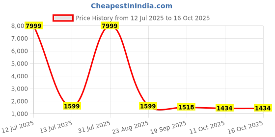 myntra.com 999Store Pink & Black Symmetrical Cow & Lotus Flower Religious Canvas Wall Art 999store Price History Graph from 12 Jul 2025 to 16 Oct 2025