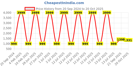 myntra.com 999Store Pink & Blue 1 Piece Canvas Other Wall Paintings 999store Price History Graph from 20 Sep 2024 to 20 Oct 2025