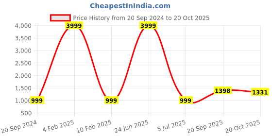 myntra.com 999Store Pink & Blue 1 Piece Canvas Other Wall Paintings 999store Price History Graph from 20 Sep 2024 to 20 Oct 2025