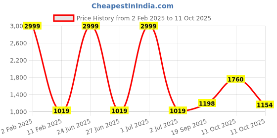 myntra.com 999Store Pink & Blue 3Pcs Cow With Shrinath Ji Wall Paintings 999store Price History Graph from 2 Feb 2025 to 11 Oct 2025