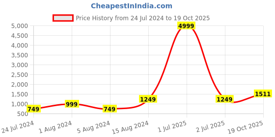 myntra.com 999Store Pink & Blue Flower & Bird with Romi Lerda Art Canvas Painting 999store Price History Graph from 24 Jul 2024 to 19 Oct 2025